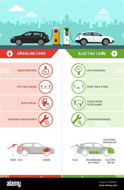 Infographie comparant les voitures thermiques et électriques selon plusieurs critères (émissions, autonomie, coût, maintenance)