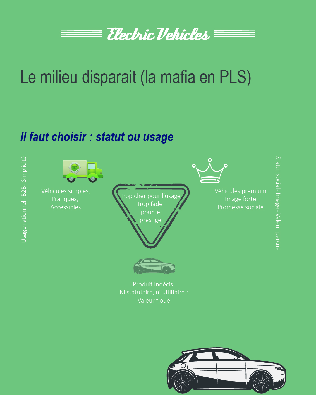 Le milieu disparaît (la mafia en PLS). Le milieu disparaît – triangle central "Trop cher pour l’usage / Trop fade pour le prestige".