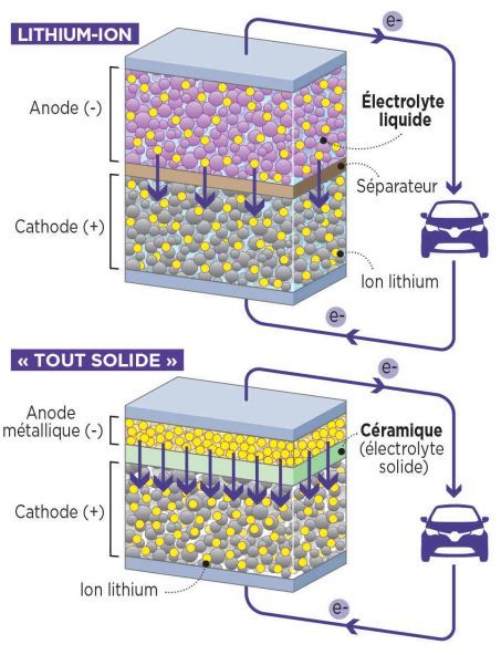 Batteries solides et semi-solides, la révolution des véhicules électriques en 2025