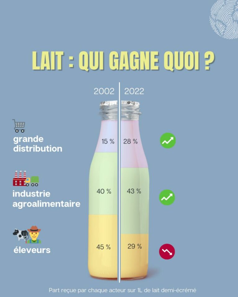 Répartition du prix d’un litre de lait entre éleveurs, industrie et grande distribution en 2002 et 2022