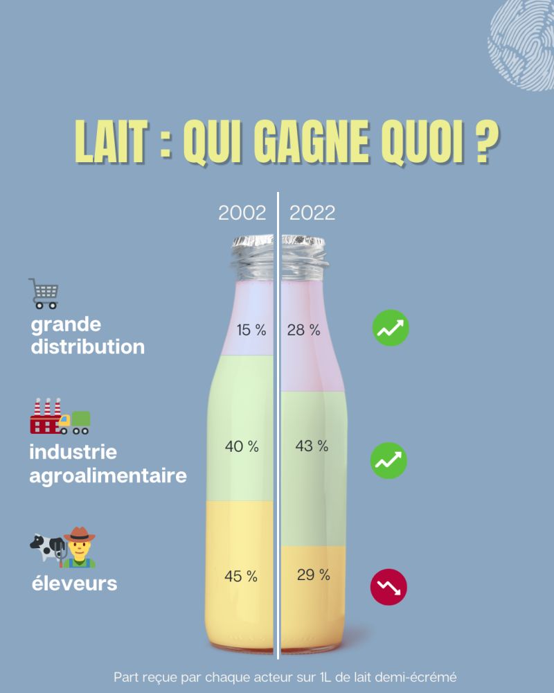 Lait : tonds l’éleveur, la marge est plus douce