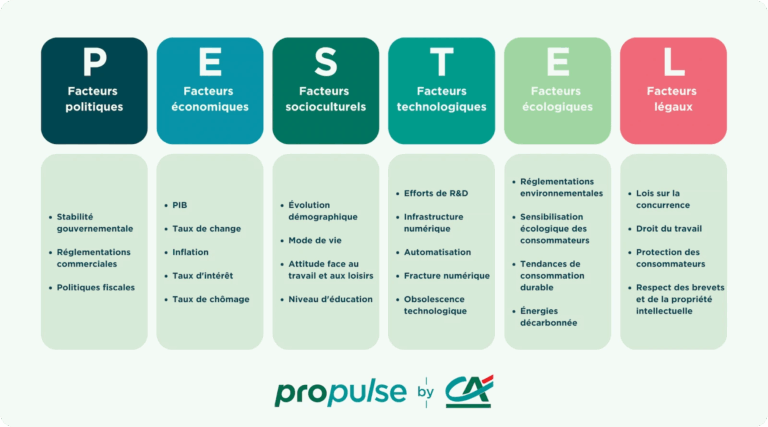 Exemple de matrice PESTEL proposée par le Crédit Agricole pour un business plan rapide. Pas d'aide à attendre d'une banque.
