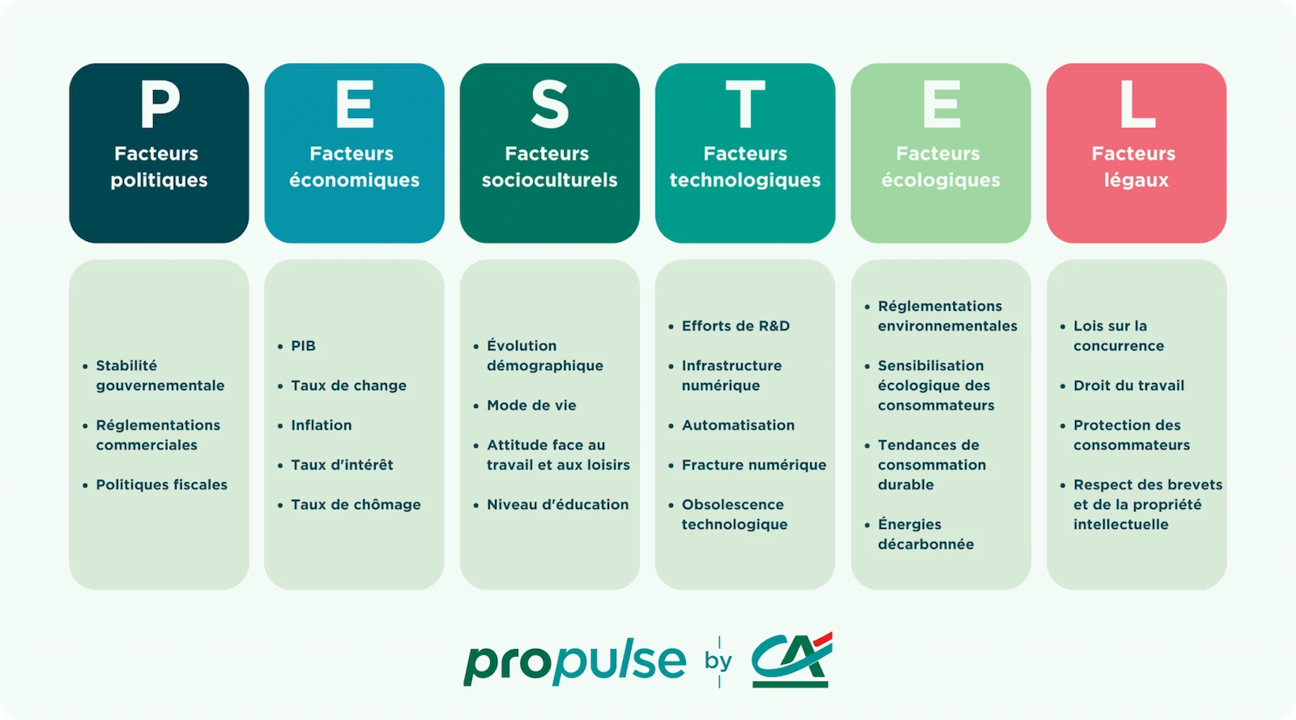 Exemple de matrice PESTEL proposée par le Crédit Agricole pour un business plan rapide. Pas d'aide à attendre d'une banque.