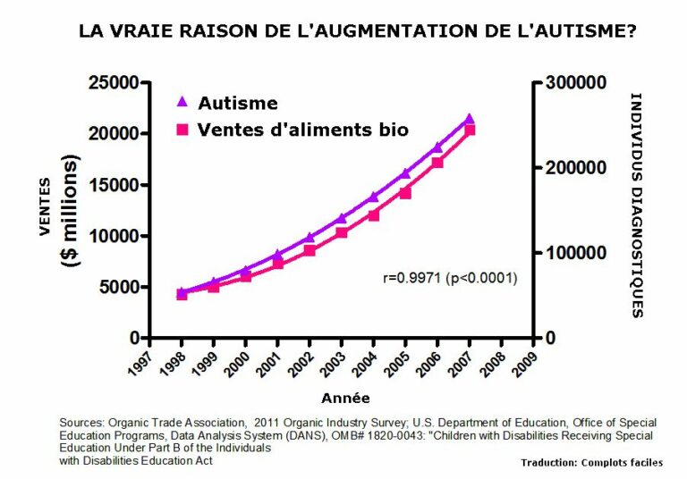 Graphique parodique reliant à tort les ventes de bio aux diagnostics d’autisme