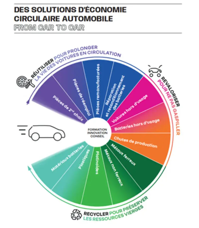 Schéma des solutions d’économie circulaire automobile de The Future is NEUTRAL, du réemploi au recyclage complet des véhicules.