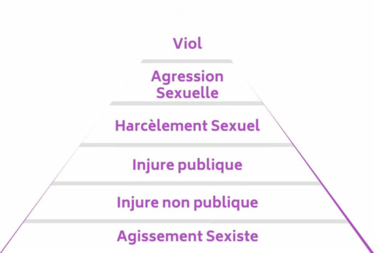 Pyramide des violences sexistes : de l'agissement sexiste à la base jusqu'au viol au sommet, en passant par l'injure non publique, l'injure publique, le harcèlement sexuel et l'agression sexuelle.