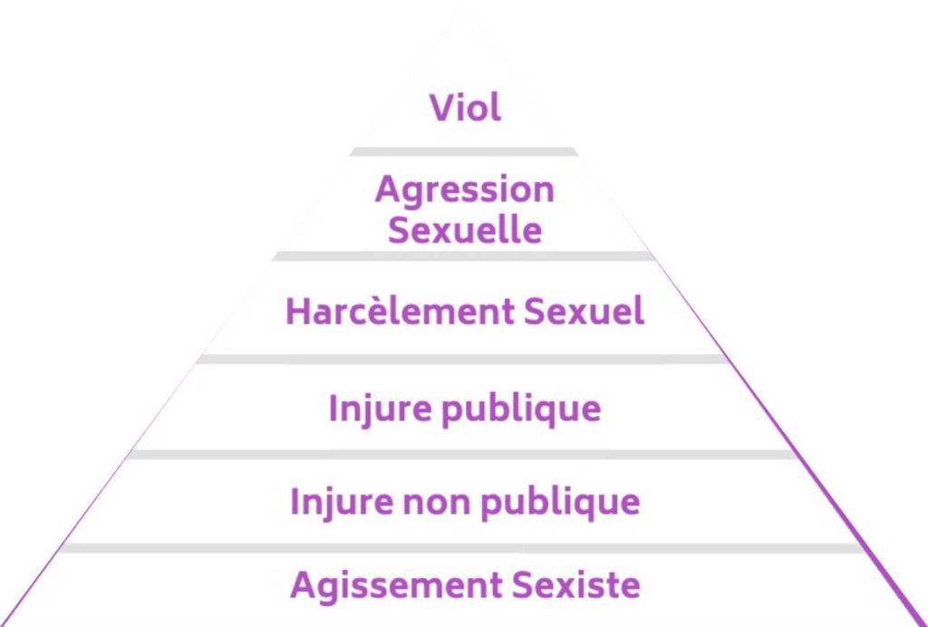 Pyramide des violences sexistes : de l'agissement sexiste à la base jusqu'au viol au sommet, en passant par l'injure non publique, l'injure publique, le harcèlement sexuel et l'agression sexuelle.