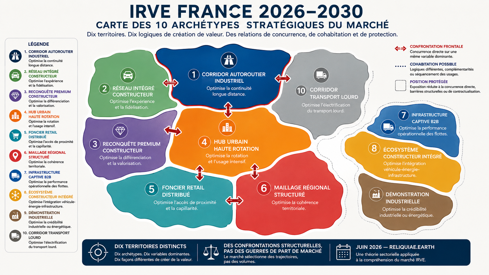 Carte analytique des dix archétypes stratégiques du marché français de l'infrastructure de recharge pour véhicules électriques. Représentation des territoires, des zones de confrontation frontale et des positions protégées. Étude sectorielle IRVE France 2026, Léon Chelli, reliquiae.earth.